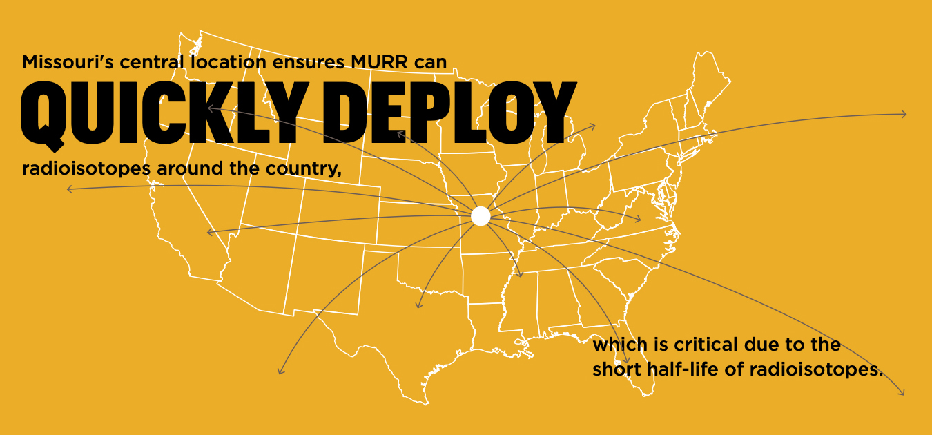 Graphic shows a map with Columbia, Missouri, highlighted and arrowed line shooting out from Columbia. Text says, Missouri's central location ensures MURR can QUICKLY DEPLOY radioisotopes around the country, which is critical due to the short half-life of radioisotopes.